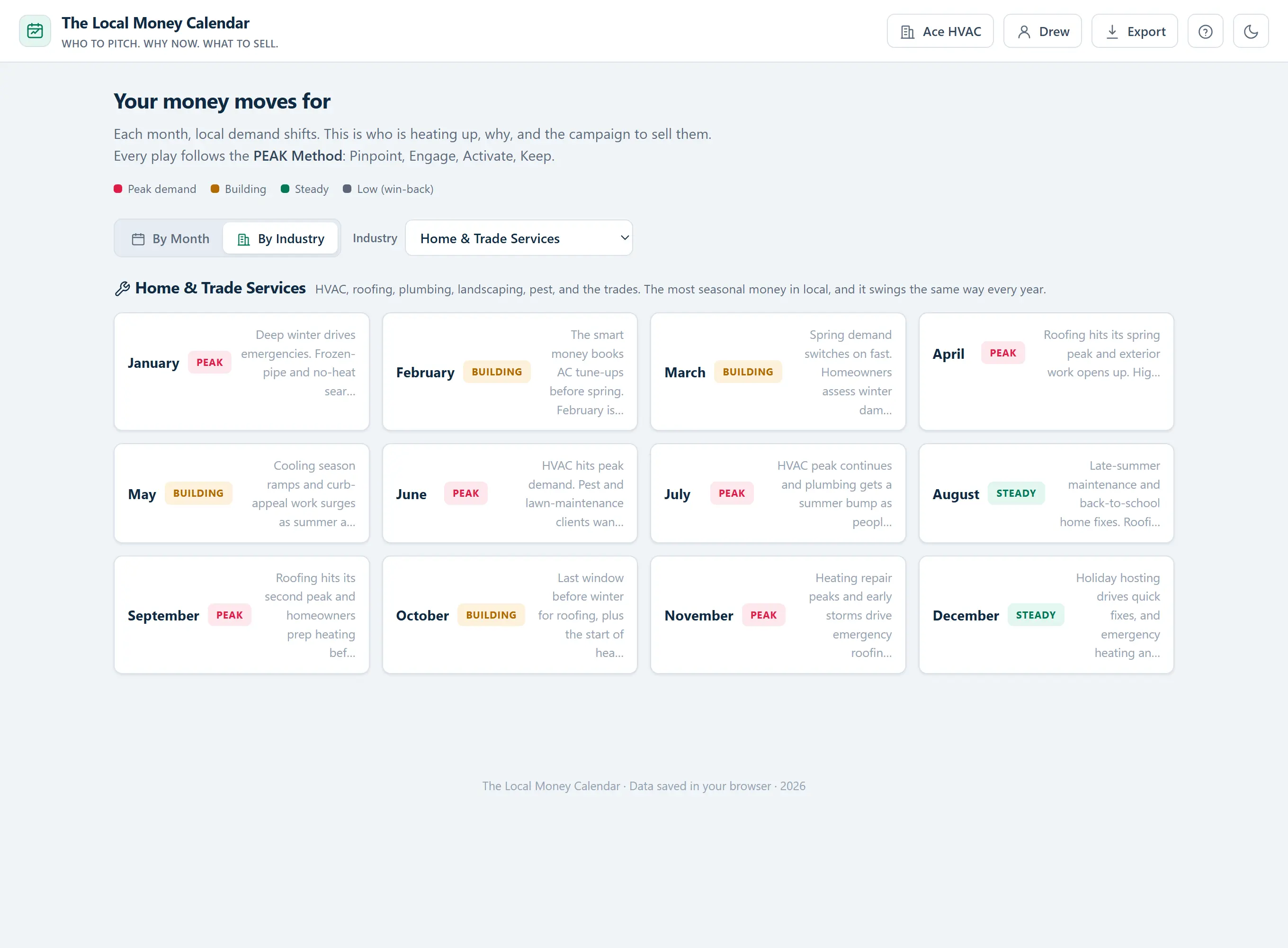 The By Industry view: one niche mapped across all twelve months of demand